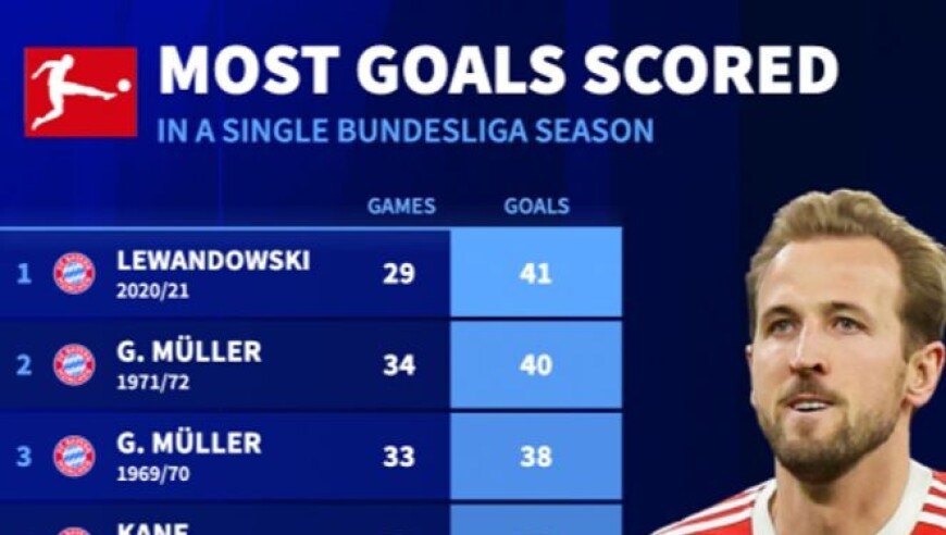 德甲单赛季进球榜：莱万第一，凯恩加盟三年已两度上榜