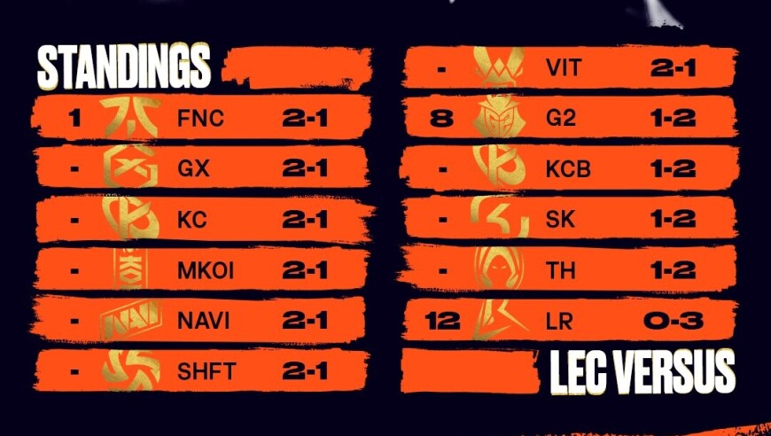 LEC首周积分榜：六队2-1并列第一；G2 1-2第七；LR 0-3垫底