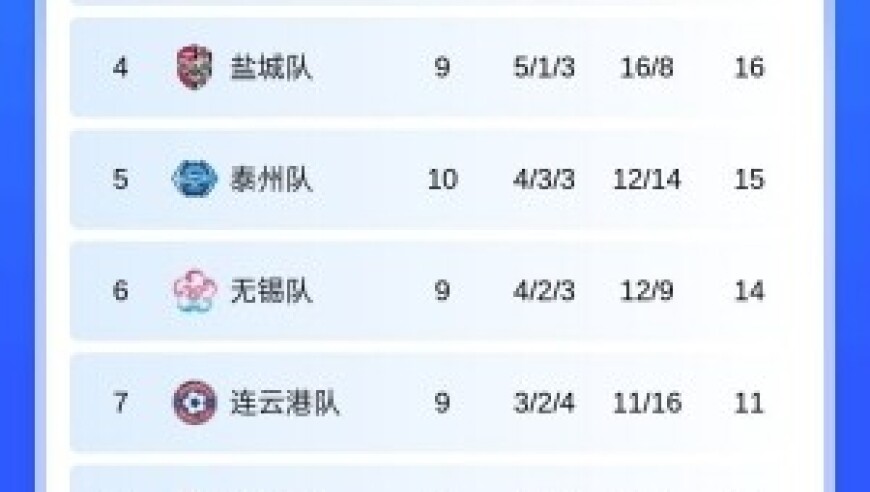 苏超积分榜：南通9连胜七分优势领跑，南京队第二、镇江队垫底