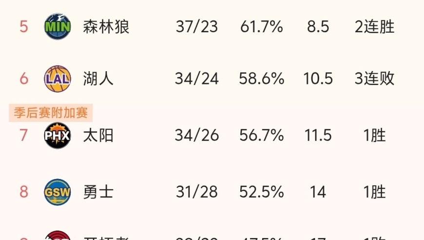 随着开拓者93-109惨败，勇士快船利好，NBA最新积分榜出炉！