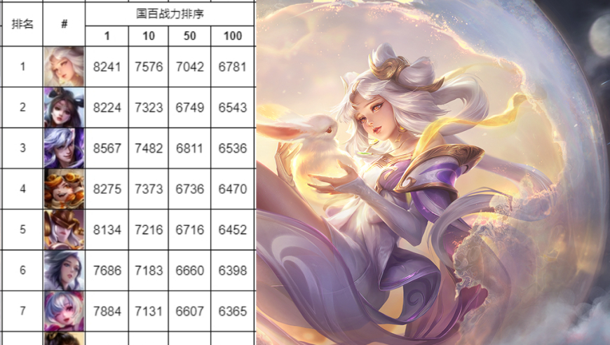 S40初期中路国百战力榜：两大T1法王反向冲分，小乔被误解太久