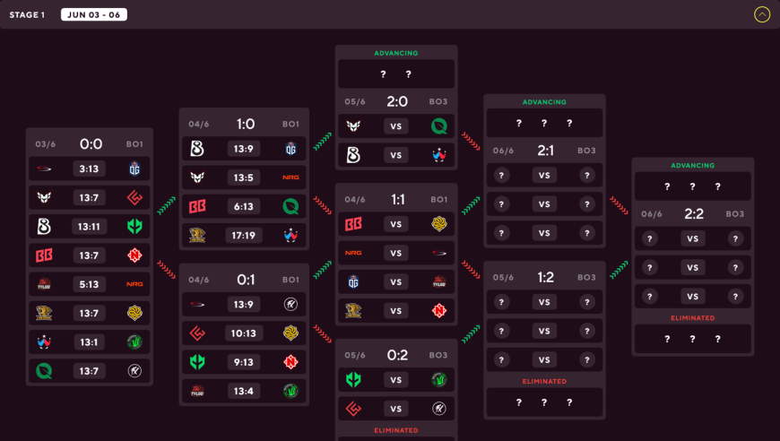 《CS2》奥斯汀 Major 第一阶段首日：两支中国战队均进入 1-1 组