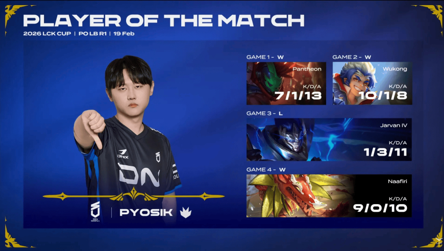 Pyosik四局合砍27/5/42的战绩，拿下DNS对阵DRX系列赛MVP