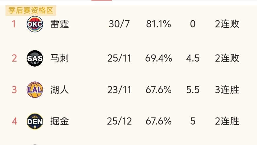 随着太阳117-98大胜，快船输球，NBA最新积分榜出炉:太阳坐7望6！