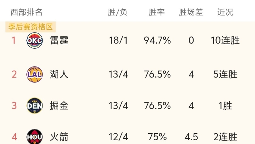 随着火箭104-100险胜勇士，雷霆10连胜，NBA最新积分榜出炉:火箭第4！