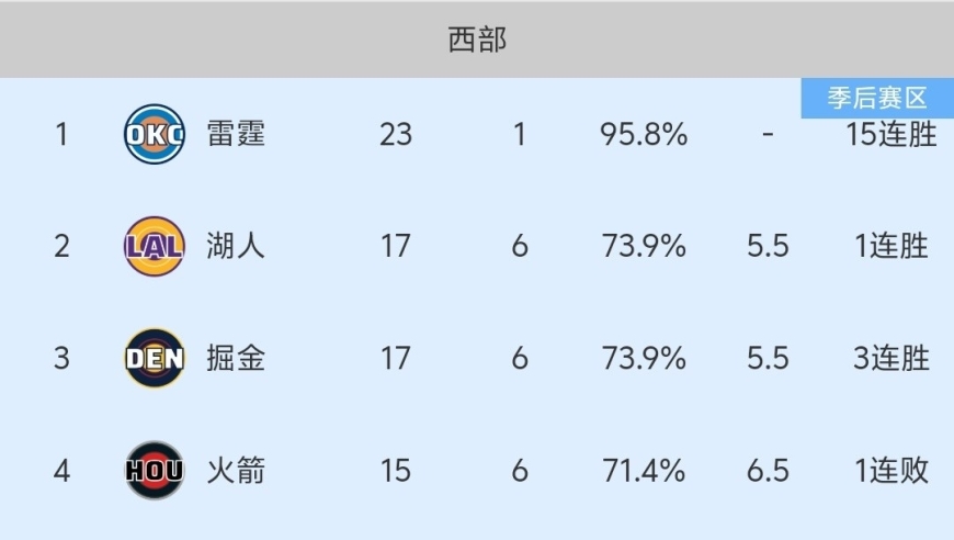随着马刺135-132险胜，NBA最新积分榜出炉:马刺第5，紧追火箭！