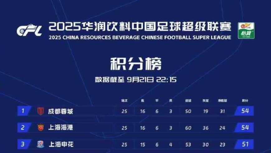 前三名只差3分 后三名积分相同 中超争冠和保级形势异常胶着