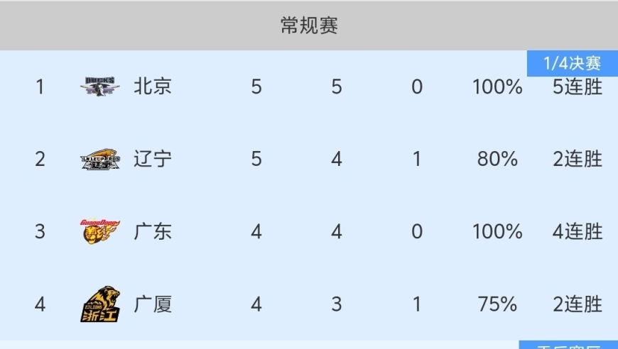 随着北京男篮97-46大胜、辽宁胜北控，CBA最新积分榜出炉:北京第一！