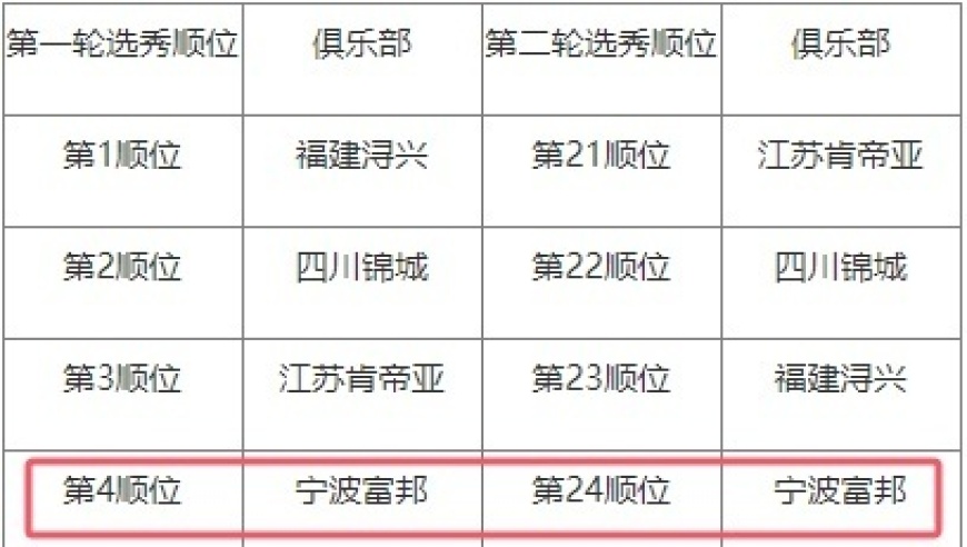 定了！CBA选秀大会定档，“抢人”大战一触即发