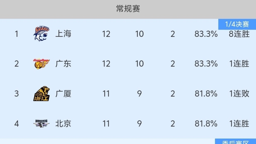 随着北控81-79险胜，山西浙江赢球，CBA最新积分榜出炉！