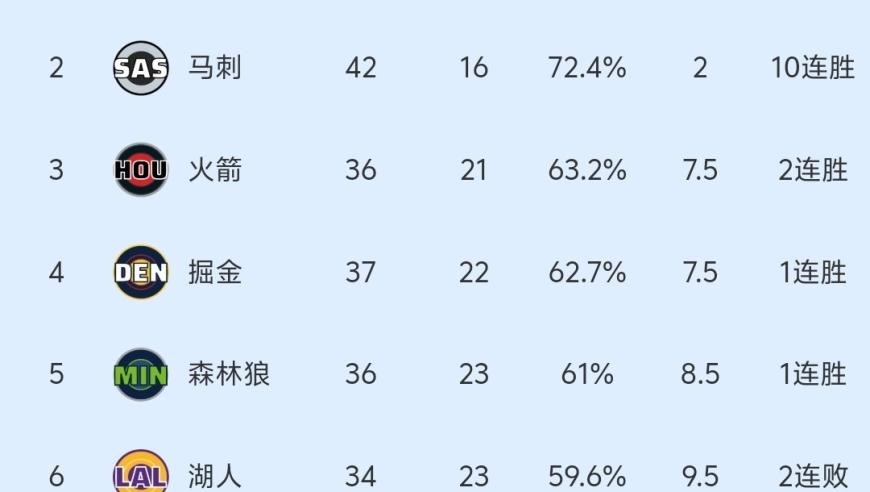随着掘金103-84大胜，火箭胜国王，NBA最新积分榜:火箭力保第3！