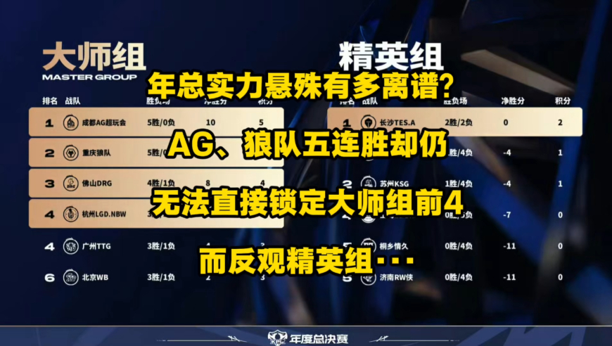 KPL年总实力悬殊有多离谱？AG、狼队都豪取五连胜了，却仍无法直接锁定大师组前4，而反观精英组……