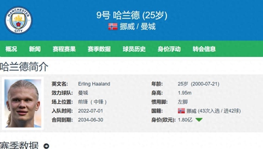 五大联赛三大最强前锋：哈兰德本赛季12球 姆巴佩14球 凯恩18球