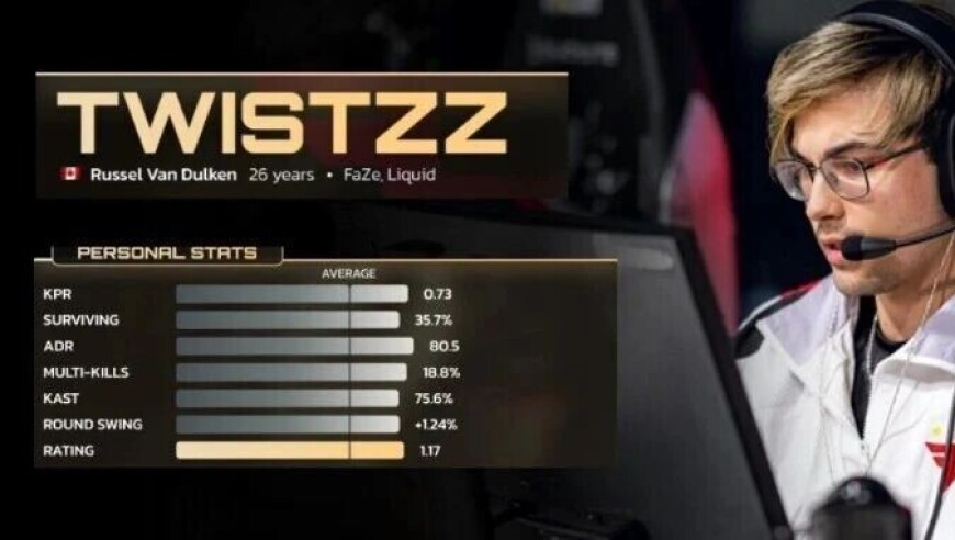 CS晚报：全年无冠依旧拿TOP11，Twistzz的数据有多炸裂？