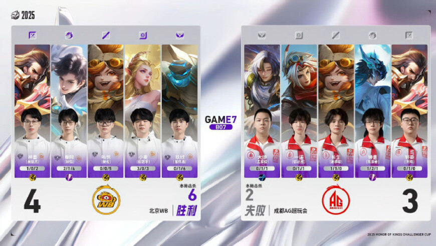 成都AG超玩会不敌北京WB跌入败者组，BO7 23连胜中断