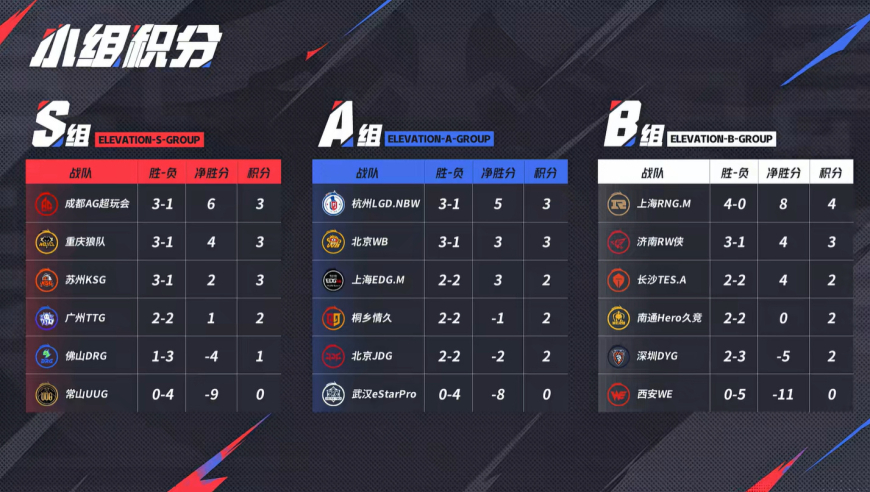 WE16连败结束KPL夏季赛，DRG终结三连败，压力给到了乱来的TTG！