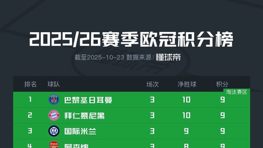 欧冠积分榜：巴黎、拜仁、国米、枪手、皇马均全胜积9分领跑