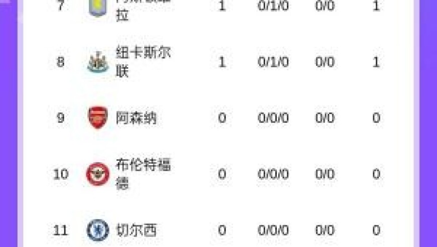 英超积分榜：曼城4球大胜暂登顶，桑德兰、热刺皆3球取胜