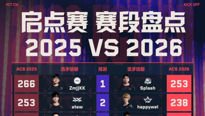 无畏契约电竞发布平均战斗评分排行榜：ZmjjKK排在第四