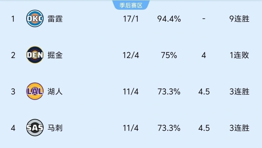 随着雷霆122-95豪取九连胜，快船输球，NBA最新排名出炉:雷霆第一，快船沉了！