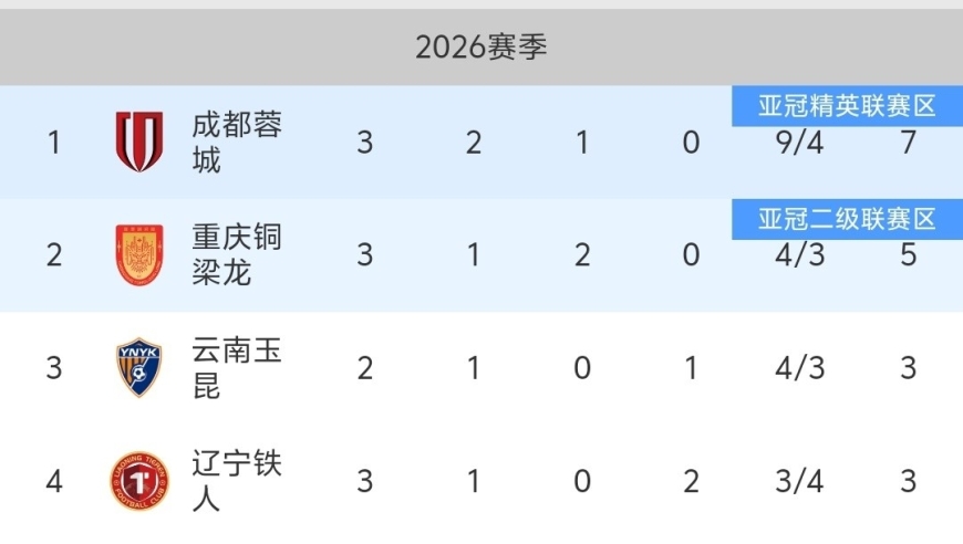 随着蓉城3-3爆冷、国安1-1平申花，中超最新积分榜:蓉城第一！