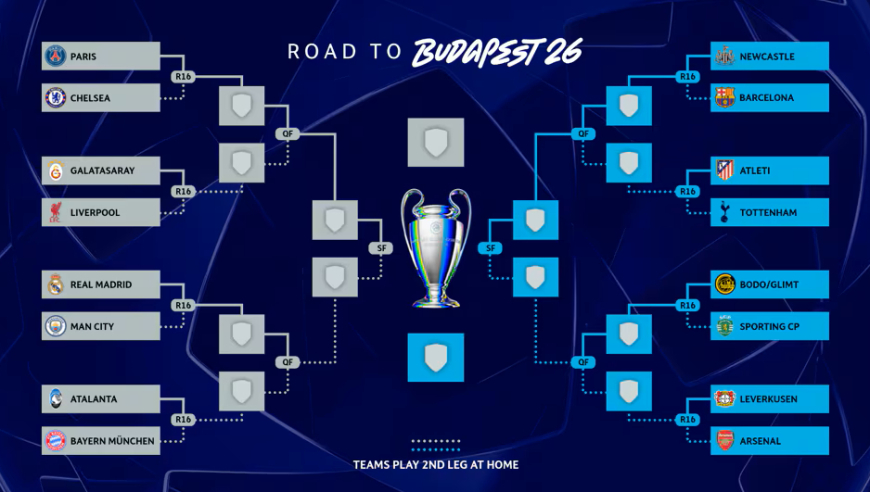 欧冠死亡半区诞生！6队31次夺冠，云集皇马曼城拜仁，阿森纳上上签