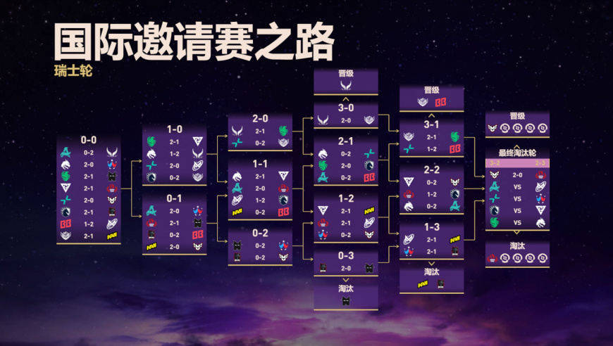 《DOTA2》TI14 第三日赛况：XG、Tidebound 携手晋级八强