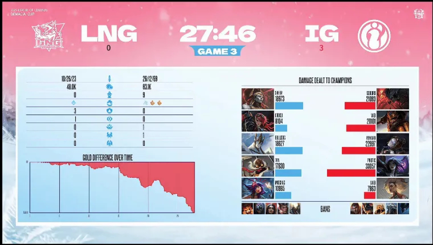 德玛西亚杯：S8冠军还是强！IG零封LNG，晋级德杯决赛