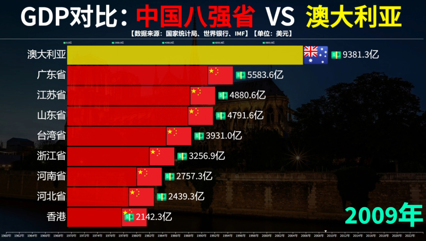 中国男篮1分惜败澳大利亚，澳大利亚的经济发展如何？看中国八强省VS澳大利亚GDP对比